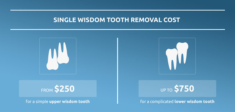 cost of wisdom tooth removal graphic