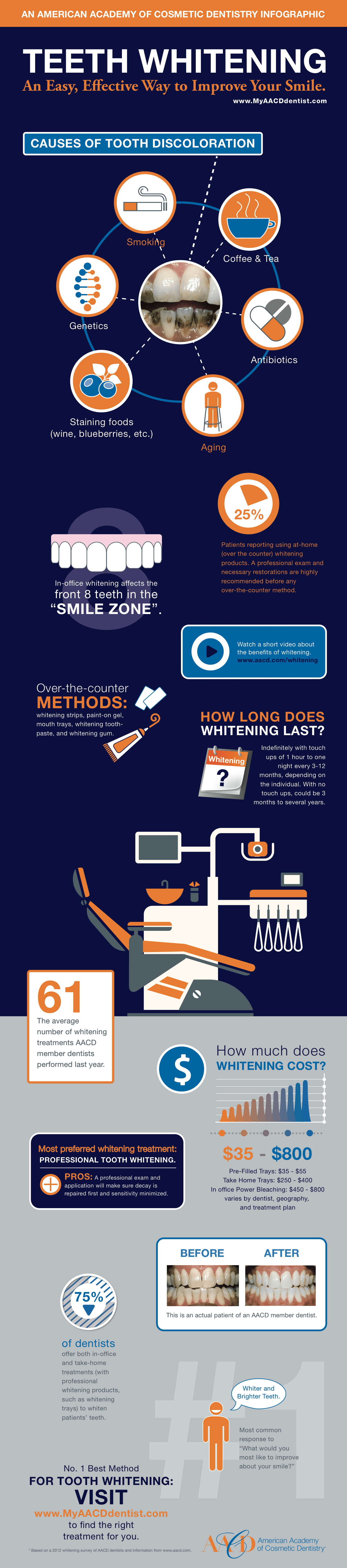 teeth whitening an easy effective way to cosmetic dentistry infographic